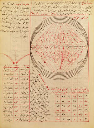 
	
		An Ottoman manuscript with tables and added colophon, Turkey, 18th century, Ottoman...